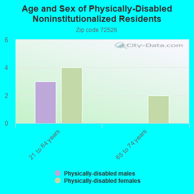 Age and Sex of Physically-Disabled Noninstitutionalized Residents