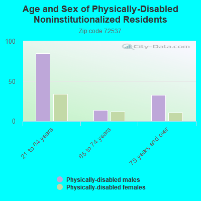 Age and Sex of Physically-Disabled Noninstitutionalized Residents