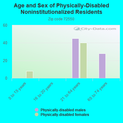 Age and Sex of Physically-Disabled Noninstitutionalized Residents