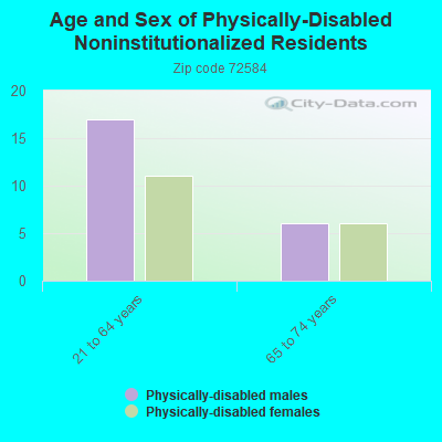 Age and Sex of Physically-Disabled Noninstitutionalized Residents