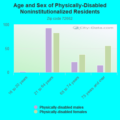 Age and Sex of Physically-Disabled Noninstitutionalized Residents