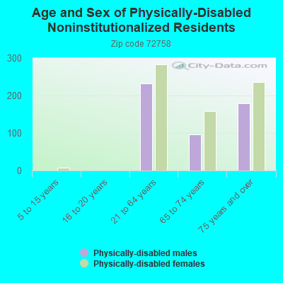 Age and Sex of Physically-Disabled Noninstitutionalized Residents