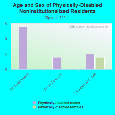 Age and Sex of Physically-Disabled Noninstitutionalized Residents