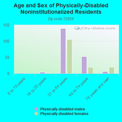 Age and Sex of Physically-Disabled Noninstitutionalized Residents