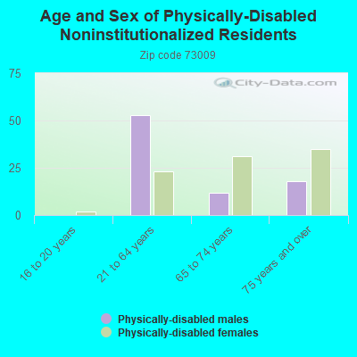 Age and Sex of Physically-Disabled Noninstitutionalized Residents