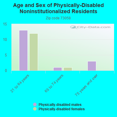 Age and Sex of Physically-Disabled Noninstitutionalized Residents