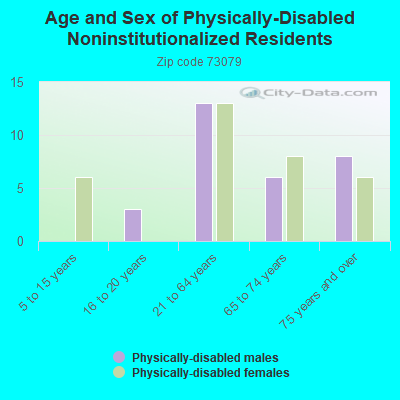 Age and Sex of Physically-Disabled Noninstitutionalized Residents