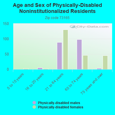 Age and Sex of Physically-Disabled Noninstitutionalized Residents