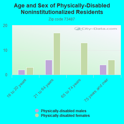 Age and Sex of Physically-Disabled Noninstitutionalized Residents