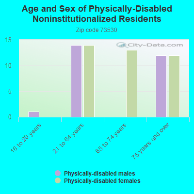 Age and Sex of Physically-Disabled Noninstitutionalized Residents