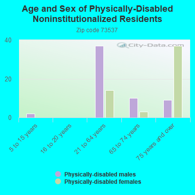 Age and Sex of Physically-Disabled Noninstitutionalized Residents