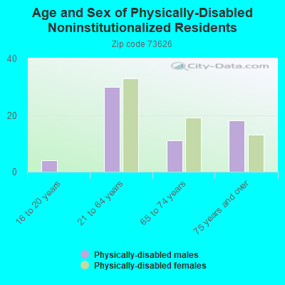 Age and Sex of Physically-Disabled Noninstitutionalized Residents