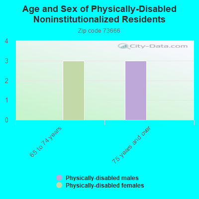 Age and Sex of Physically-Disabled Noninstitutionalized Residents