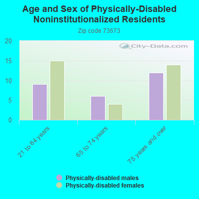 Age and Sex of Physically-Disabled Noninstitutionalized Residents