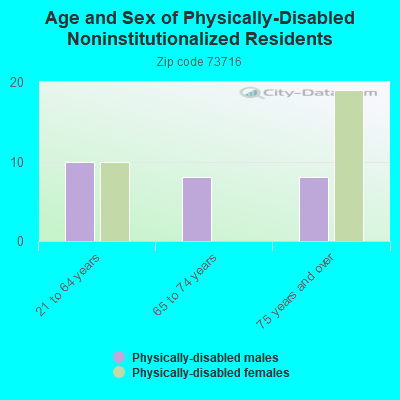 Age and Sex of Physically-Disabled Noninstitutionalized Residents