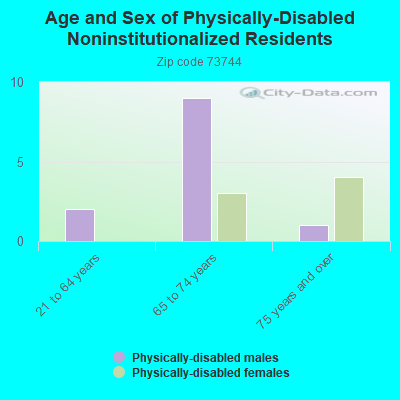 Age and Sex of Physically-Disabled Noninstitutionalized Residents