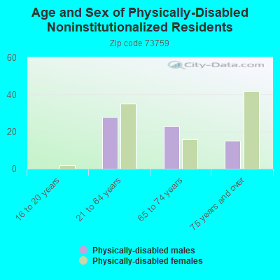 Age and Sex of Physically-Disabled Noninstitutionalized Residents