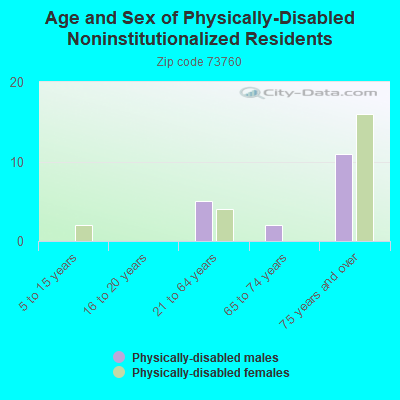 Age and Sex of Physically-Disabled Noninstitutionalized Residents