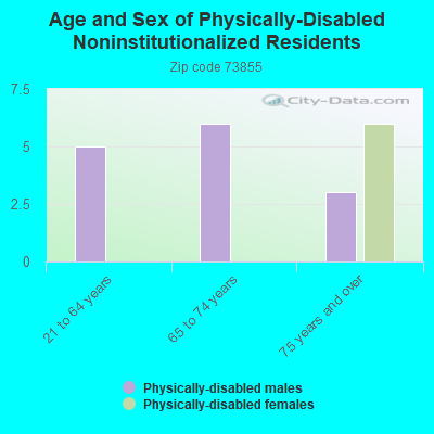 Age and Sex of Physically-Disabled Noninstitutionalized Residents