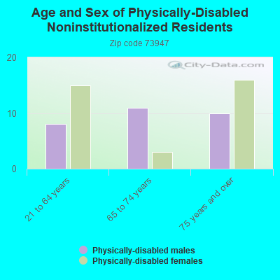 Age and Sex of Physically-Disabled Noninstitutionalized Residents