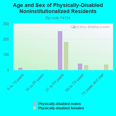 Age and Sex of Physically-Disabled Noninstitutionalized Residents