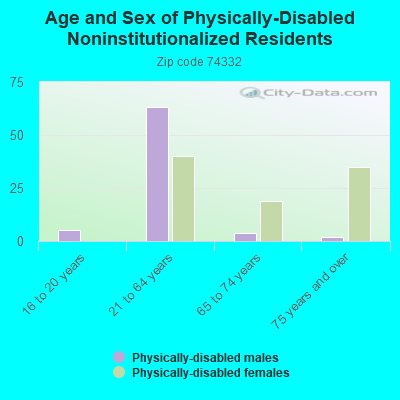 Age and Sex of Physically-Disabled Noninstitutionalized Residents