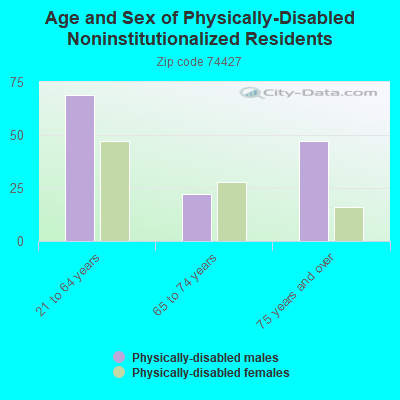 Age and Sex of Physically-Disabled Noninstitutionalized Residents