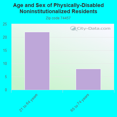 Age and Sex of Physically-Disabled Noninstitutionalized Residents