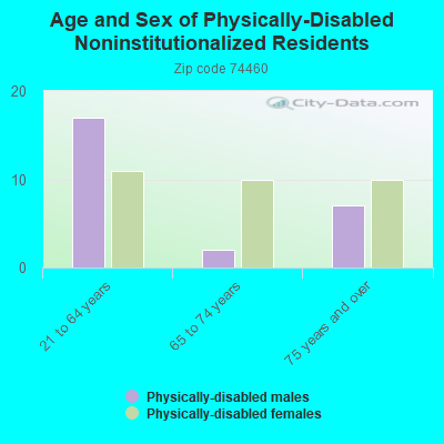 Age and Sex of Physically-Disabled Noninstitutionalized Residents