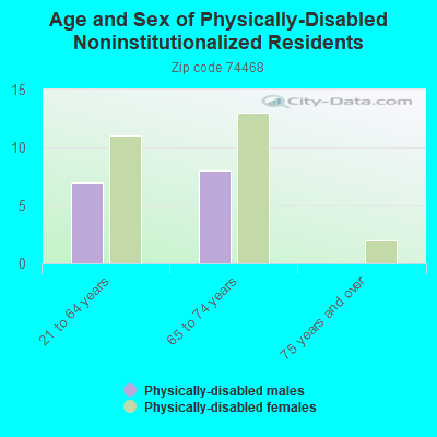 Age and Sex of Physically-Disabled Noninstitutionalized Residents