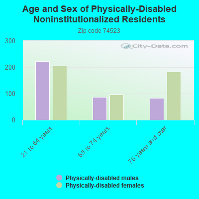 Age and Sex of Physically-Disabled Noninstitutionalized Residents