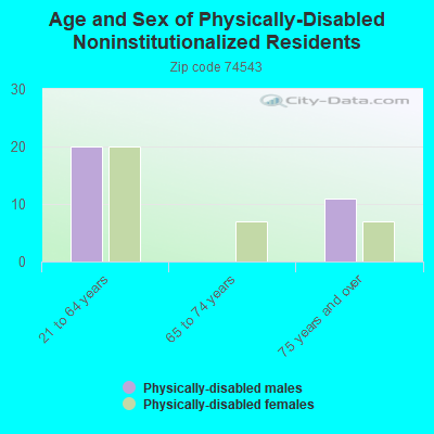 Age and Sex of Physically-Disabled Noninstitutionalized Residents