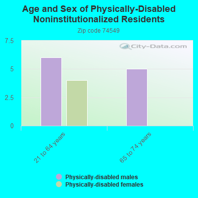 Age and Sex of Physically-Disabled Noninstitutionalized Residents