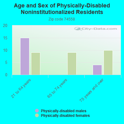 Age and Sex of Physically-Disabled Noninstitutionalized Residents