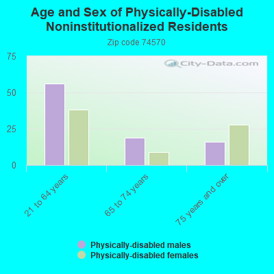 Age and Sex of Physically-Disabled Noninstitutionalized Residents