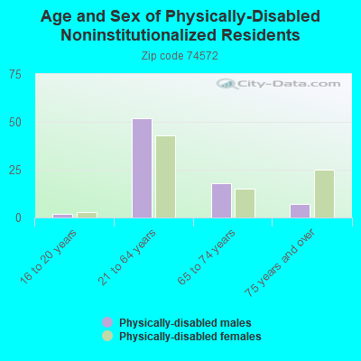 Age and Sex of Physically-Disabled Noninstitutionalized Residents