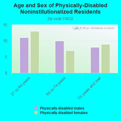 Age and Sex of Physically-Disabled Noninstitutionalized Residents