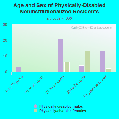 Age and Sex of Physically-Disabled Noninstitutionalized Residents