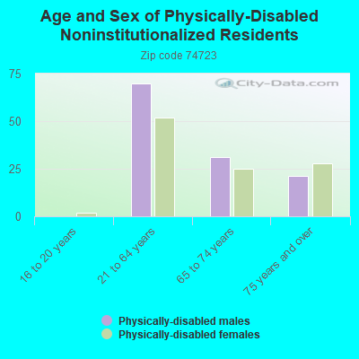 Age and Sex of Physically-Disabled Noninstitutionalized Residents