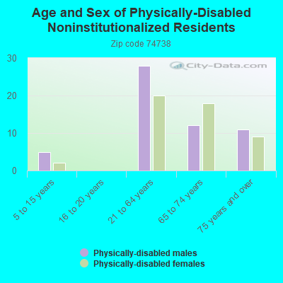 Age and Sex of Physically-Disabled Noninstitutionalized Residents