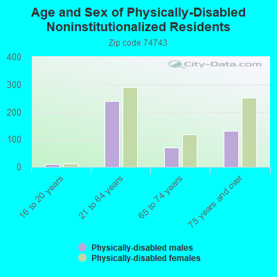 Age and Sex of Physically-Disabled Noninstitutionalized Residents