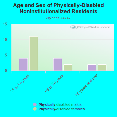 Age and Sex of Physically-Disabled Noninstitutionalized Residents