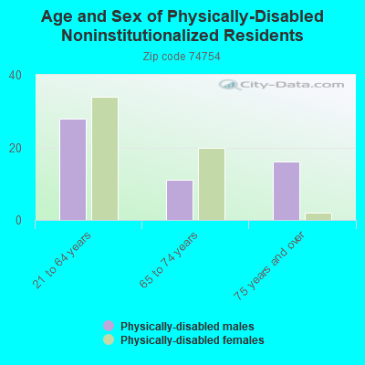 Age and Sex of Physically-Disabled Noninstitutionalized Residents