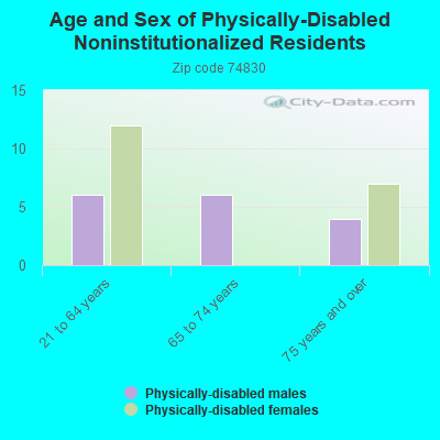 Age and Sex of Physically-Disabled Noninstitutionalized Residents