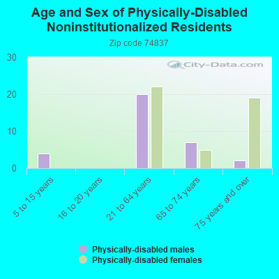 Age and Sex of Physically-Disabled Noninstitutionalized Residents