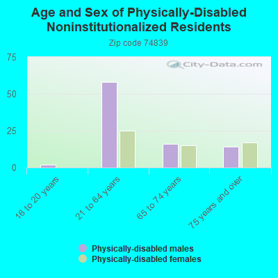 Age and Sex of Physically-Disabled Noninstitutionalized Residents