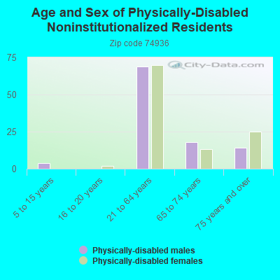 Age and Sex of Physically-Disabled Noninstitutionalized Residents