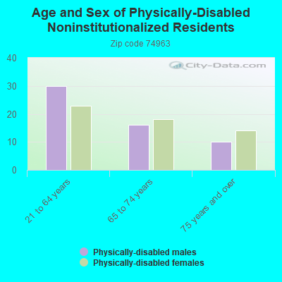 Age and Sex of Physically-Disabled Noninstitutionalized Residents