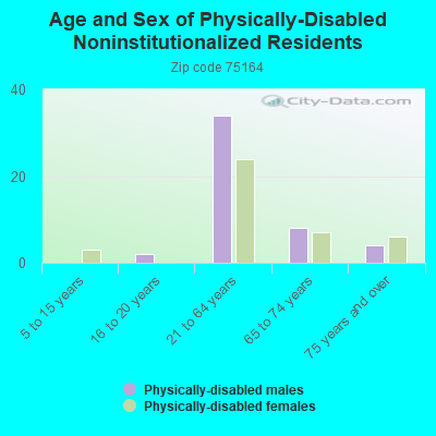 Age and Sex of Physically-Disabled Noninstitutionalized Residents