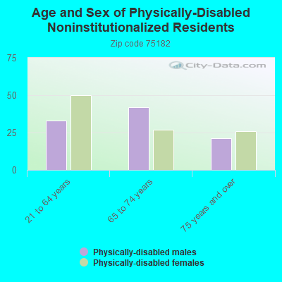 Age and Sex of Physically-Disabled Noninstitutionalized Residents